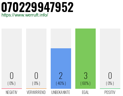 Rufnummer 070229947952 Telefonnummer 070229947952