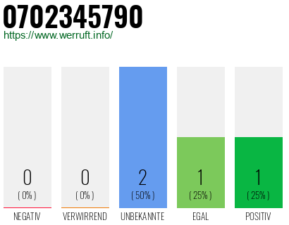 Rufnummer 0702345790 Telefonnummer 0702345790