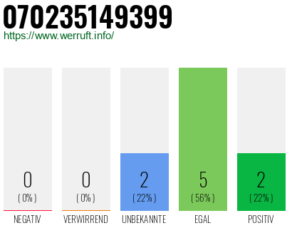 Rufnummer 070235149399 Telefonnummer 070235149399