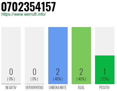Rufnummer 0702354157 Telefonnummer 0702354157