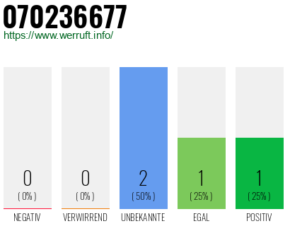 Rufnummer 070236677 Telefonnummer 070236677