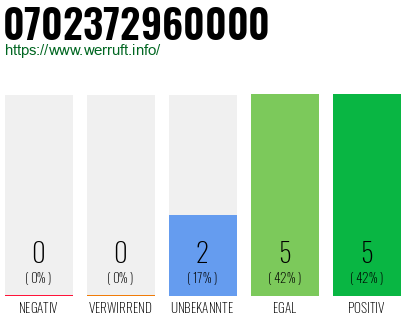 Rufnummer 0702372960000 Telefonnummer 0702372960000
