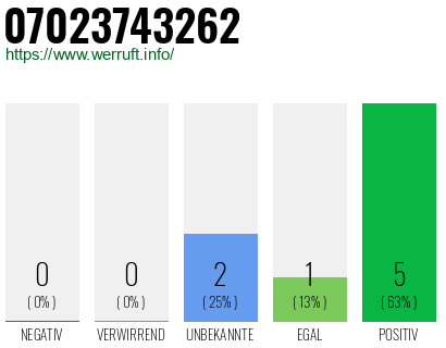 Rufnummer 07023743262 Telefonnummer 07023743262