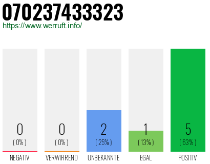 Rufnummer 070237433323 Telefonnummer 070237433323