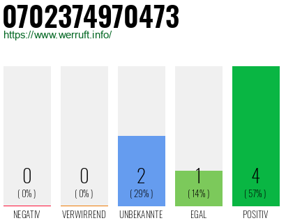 Rufnummer 0702374970473 Telefonnummer 0702374970473