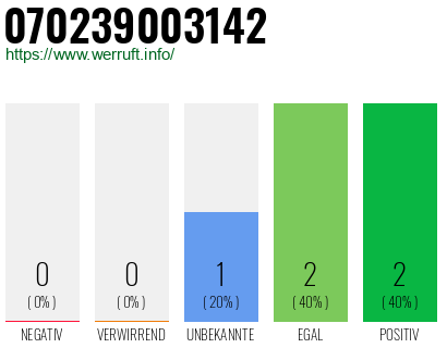 Rufnummer 070239003142 Telefonnummer 070239003142