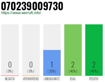 Rufnummer 070239009730 Telefonnummer 070239009730