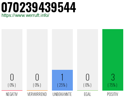 Rufnummer 070239439544 Telefonnummer 070239439544