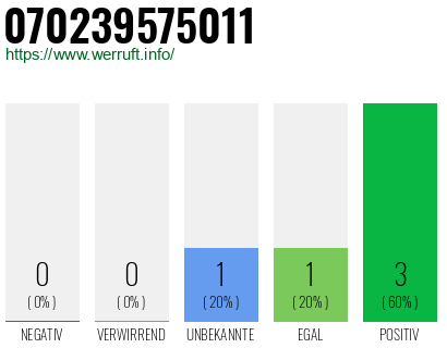 Rufnummer 070239575011 Telefonnummer 070239575011
