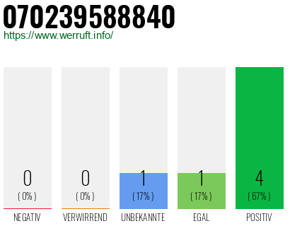 Rufnummer 070239588840 Telefonnummer 070239588840