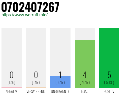Rufnummer 0702407267 Telefonnummer 0702407267