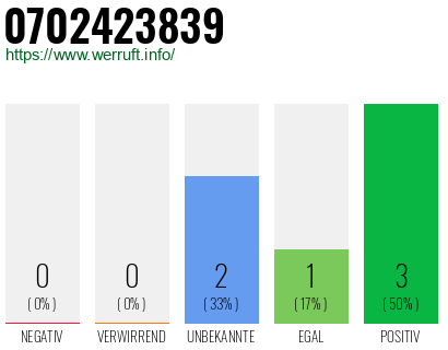 Rufnummer 0702423839 Telefonnummer 0702423839