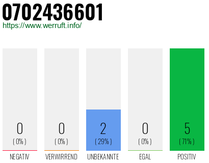 Rufnummer 0702436601 Telefonnummer 0702436601