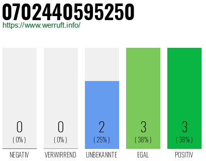 Rufnummer 0702440595250 Telefonnummer 0702440595250