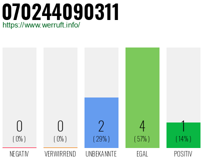 Rufnummer 070244090311 Telefonnummer 070244090311