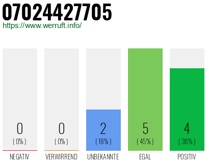 Rufnummer 07024427705 Telefonnummer 07024427705