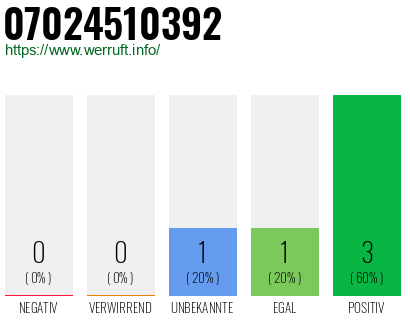 Rufnummer 07024510392 Telefonnummer 07024510392