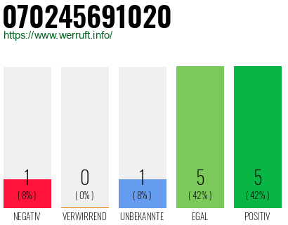Rufnummer 070245691020 Telefonnummer 070245691020