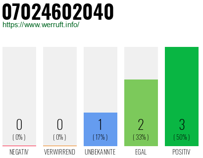 Rufnummer 07024602040 Telefonnummer 07024602040