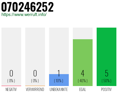 Rufnummer 070246252 Telefonnummer 070246252
