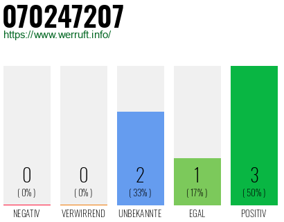 Rufnummer 070247207 Telefonnummer 070247207