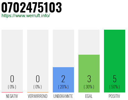 Rufnummer 0702475103 Telefonnummer 0702475103