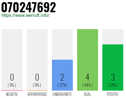 Rufnummer 070247692 Telefonnummer 070247692