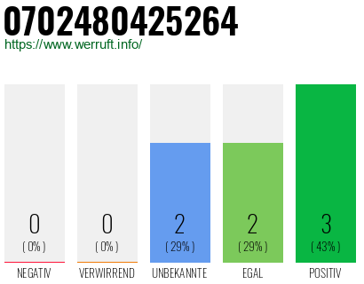 Rufnummer 0702480425264 Telefonnummer 0702480425264