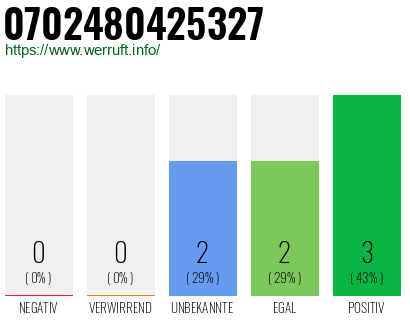 Rufnummer 0702480425327 Telefonnummer 0702480425327