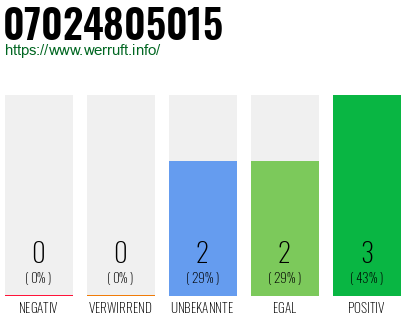 Rufnummer 07024805015 Telefonnummer 07024805015