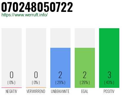 Rufnummer 070248050722 Telefonnummer 070248050722