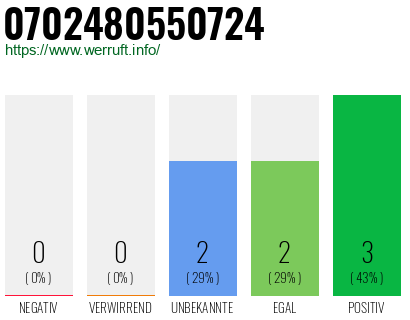 Rufnummer 0702480550724 Telefonnummer 0702480550724