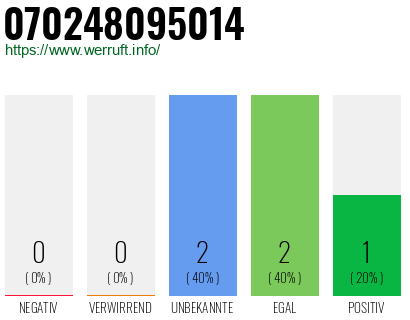 Rufnummer 070248095014 Telefonnummer 070248095014