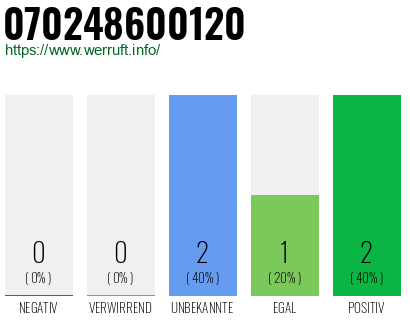 Rufnummer 070248600120 Telefonnummer 070248600120