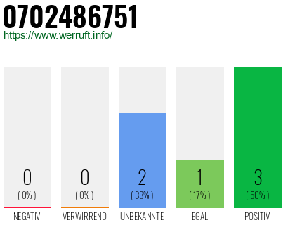 Rufnummer 0702486751 Telefonnummer 0702486751