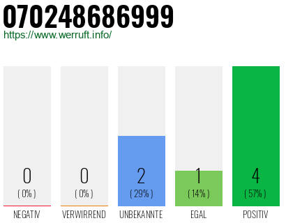 Rufnummer 070248686999 Telefonnummer 070248686999