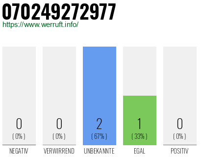 Rufnummer 070249272977 Telefonnummer 070249272977