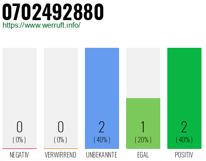Rufnummer 0702492880 Telefonnummer 0702492880