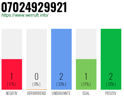 Rufnummer 07024929921 Telefonnummer 07024929921