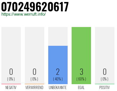 Rufnummer 070249620617 Telefonnummer 070249620617