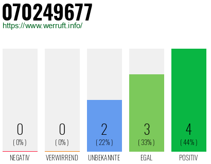 Rufnummer 070249677 Telefonnummer 070249677
