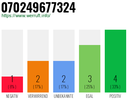 Rufnummer 070249677324 Telefonnummer 070249677324