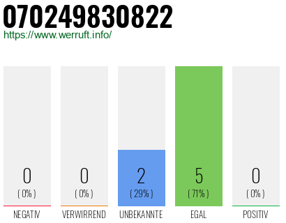 Rufnummer 070249830822 Telefonnummer 070249830822