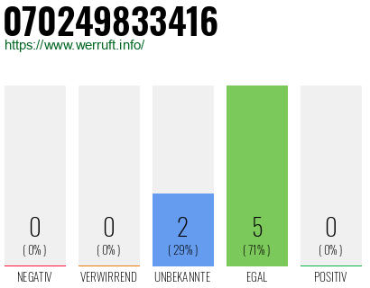 Rufnummer 070249833416 Telefonnummer 070249833416