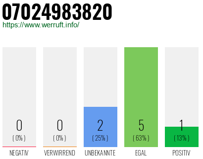Rufnummer 07024983820 Telefonnummer 07024983820
