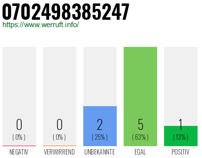 Rufnummer 0702498385247 Telefonnummer 0702498385247