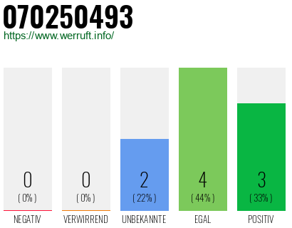 Rufnummer 070250493 Telefonnummer 070250493
