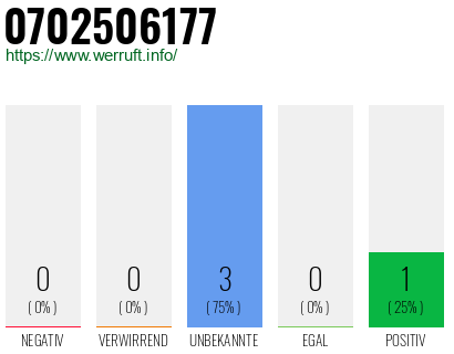 Rufnummer 0702506177 Telefonnummer 0702506177