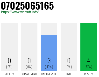Rufnummer 07025065165 Telefonnummer 07025065165