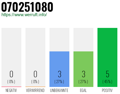 Rufnummer 070251080 Telefonnummer 070251080